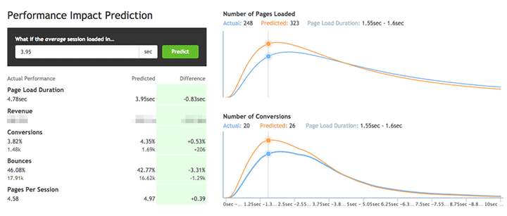 Black Friday web performance impact prediction dashboard & graphs from Eggplant