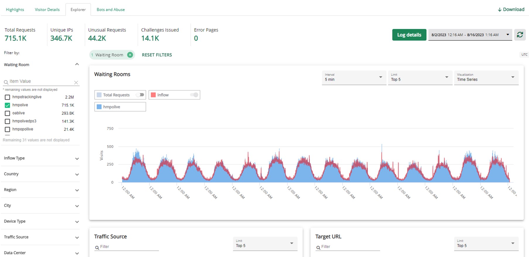 Traffic Insights dashboard HMPO