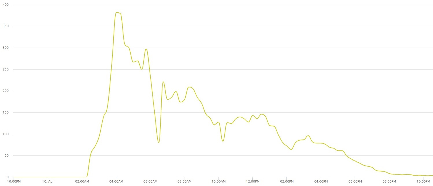 chart showing new users per minute entering the Avengers ticketing flow of a Queue-it customer