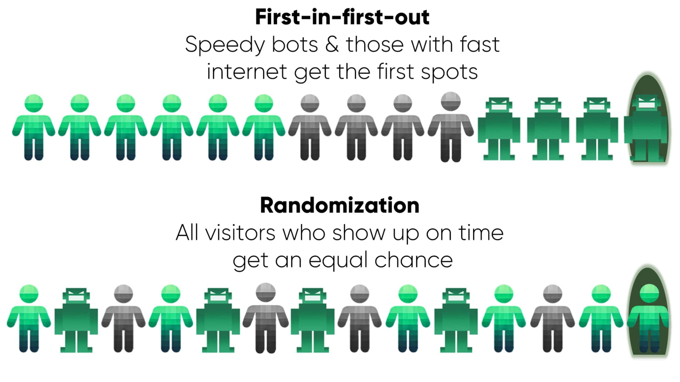 Graphic showing FIFO giving first access to bots and people with fast internet