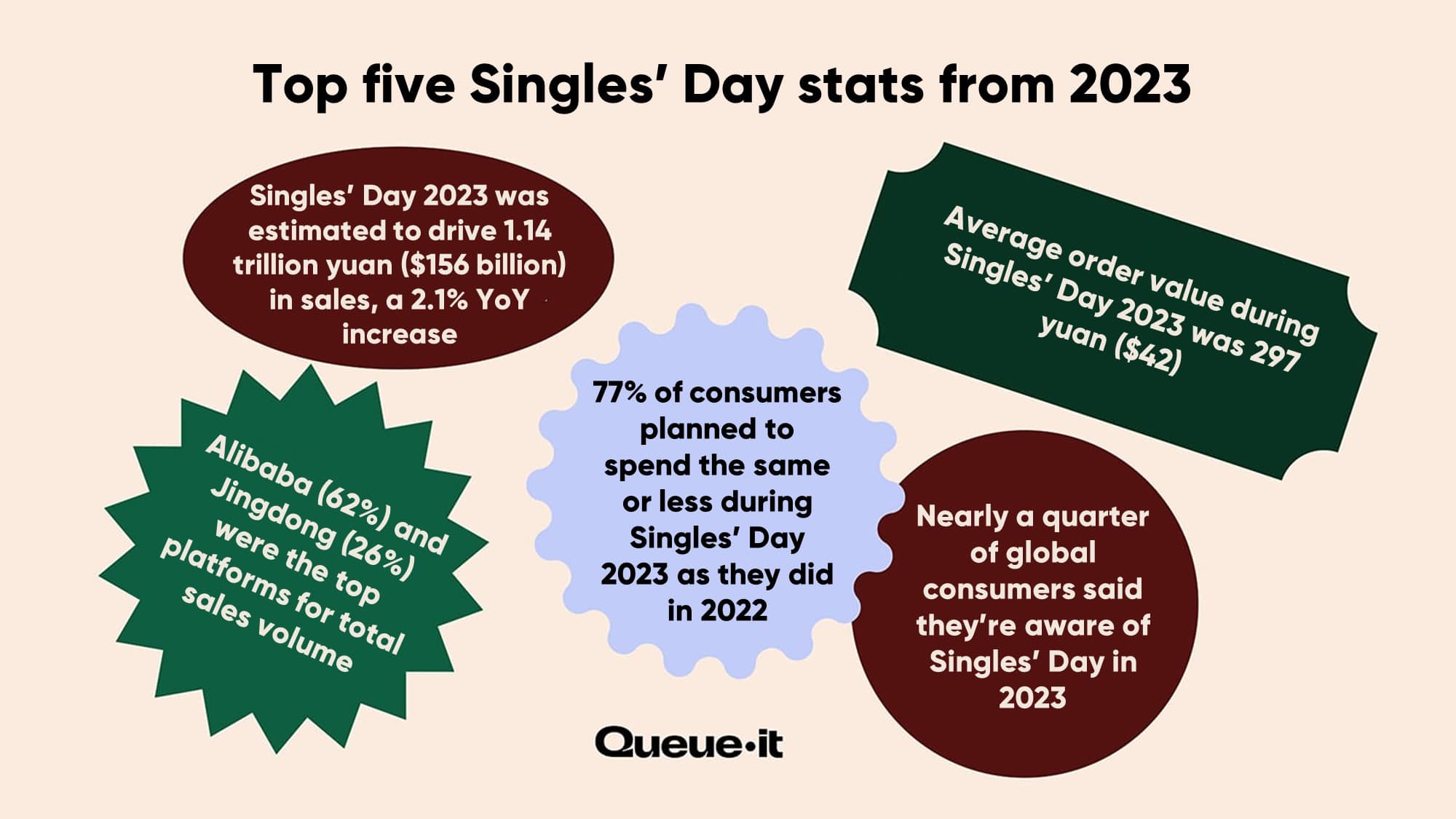 Top Singles' Day statistics 2023