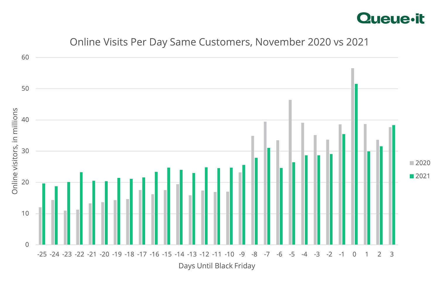 Holiday shopping web traffic 2020 and 2021 same sample