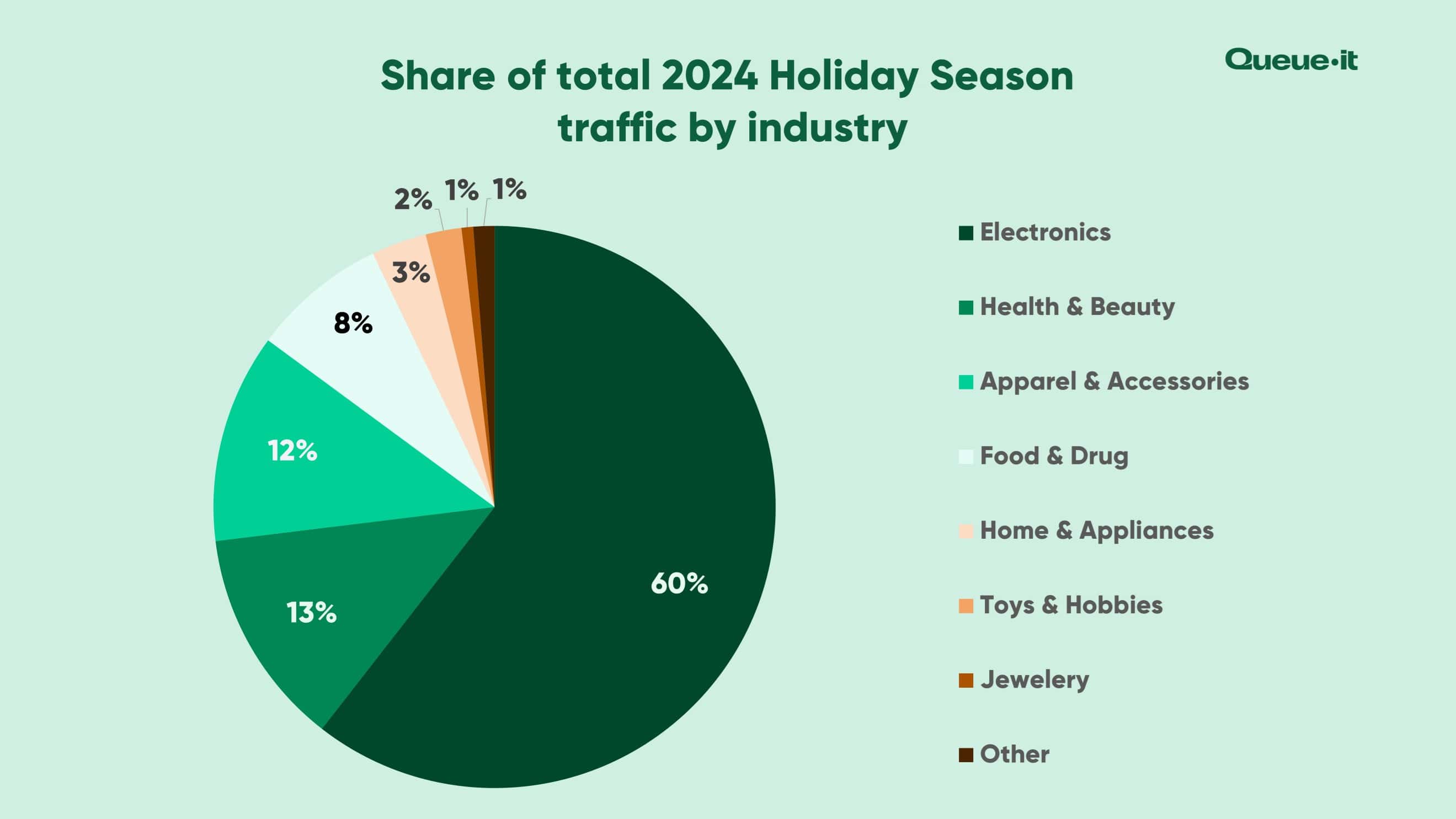 2024 Holiday Season web traffic by industry