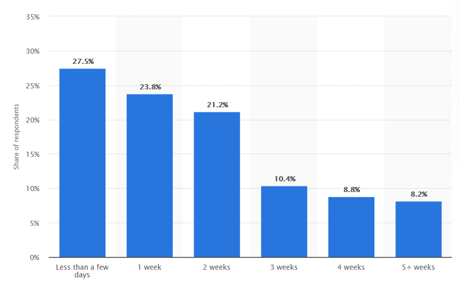 Time spent producing a marketing email