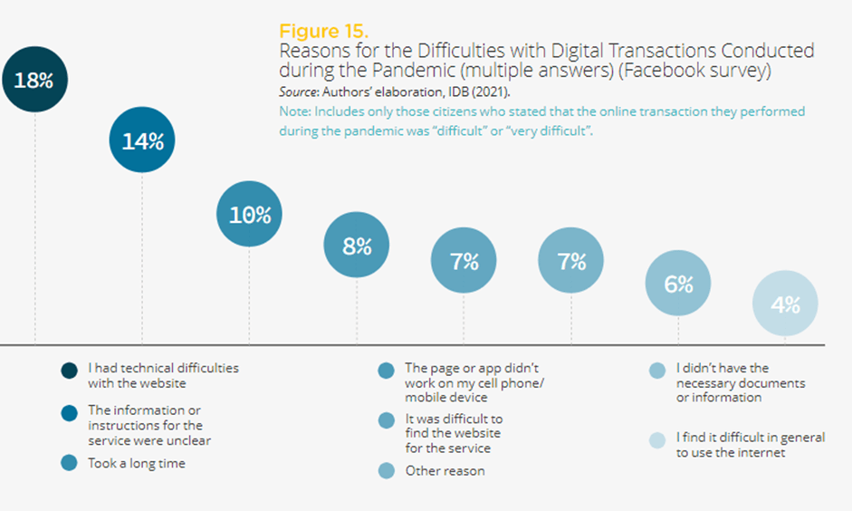 Reasons for difficulties with digital transactions during the pandemic