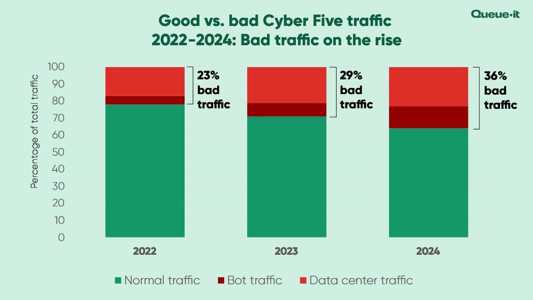 Good vs. bad Cyber Five traffic 2024