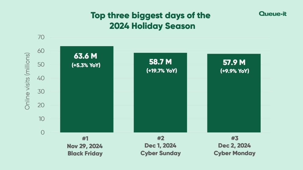 Top three biggest days of the 2024 Holiday Season