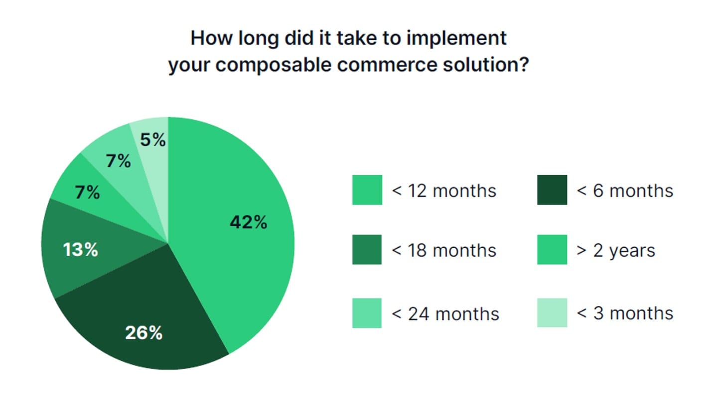 Composable commerce integration time chart