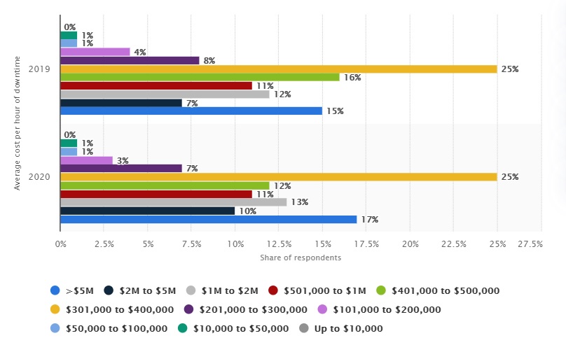 Server downtime costs