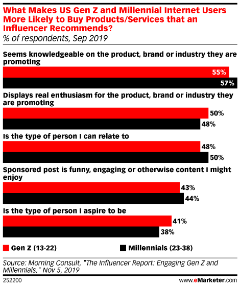 emarketer influencer chart