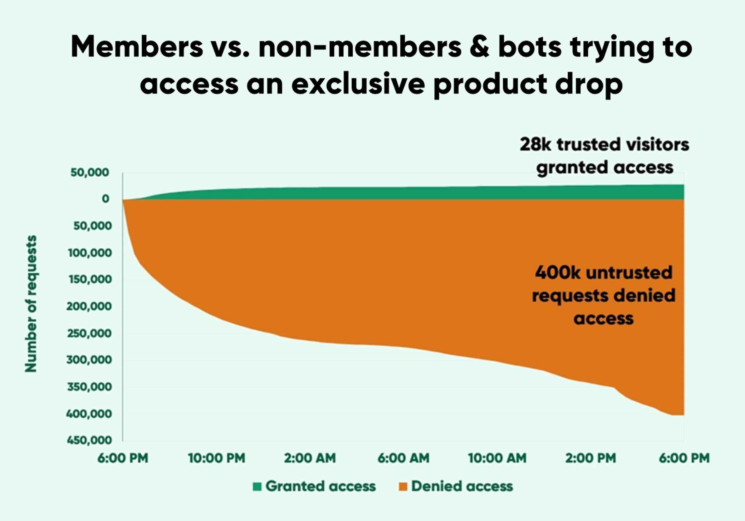 Chart showing 28k people getting access and 400k bots being blocked