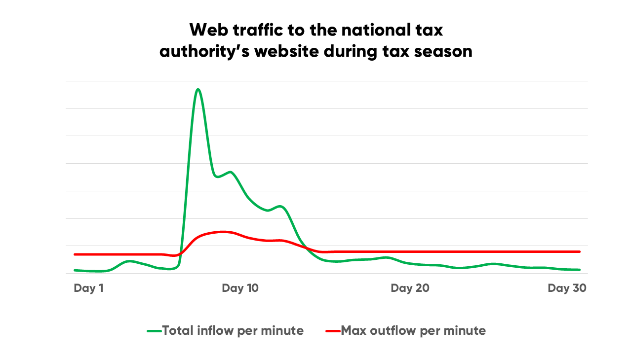 Chart showing national tax authority's traffic during March 2024