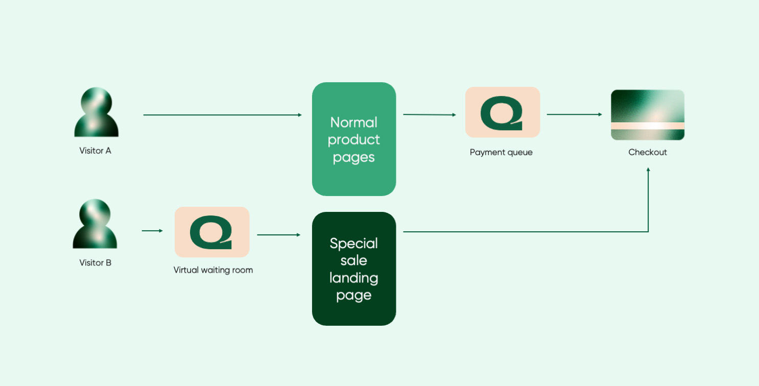 Double queue exemption diagram