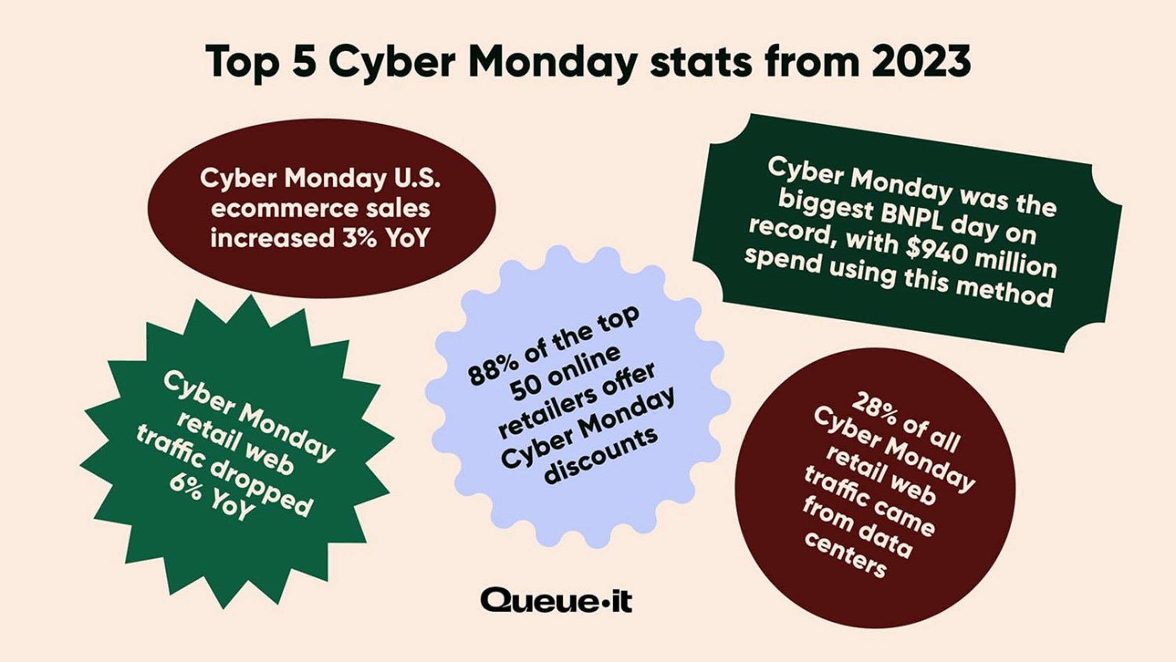 Cyber Monday statistics top 5 2023