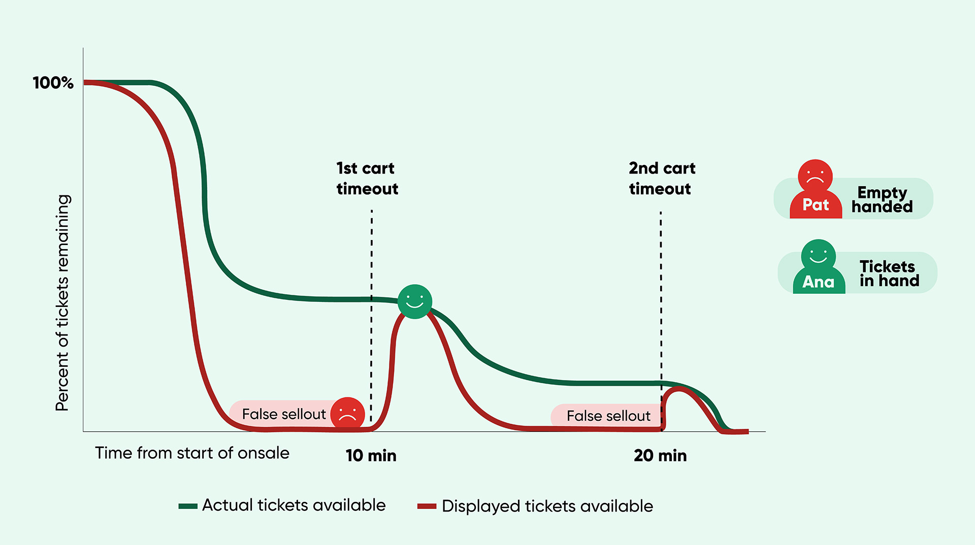 Ticket Onsales Timeline