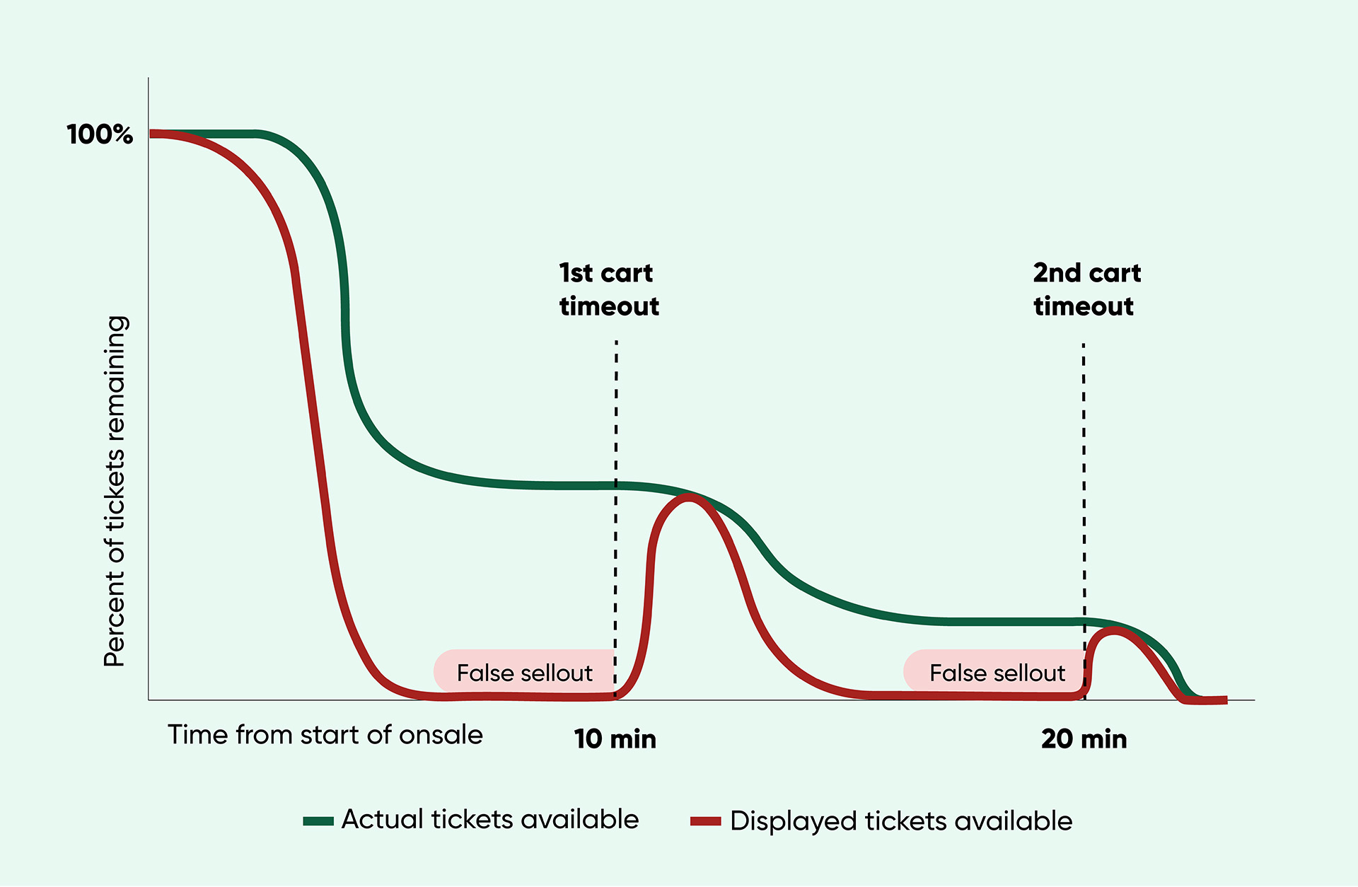 Ticket onsales timeline