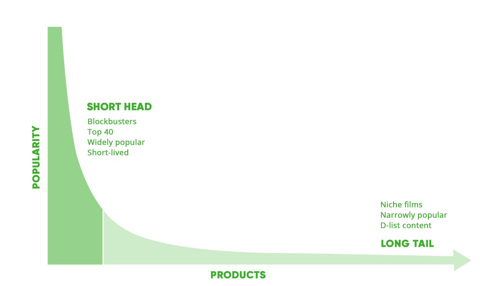 Graph of the Long Tail in a cinema context