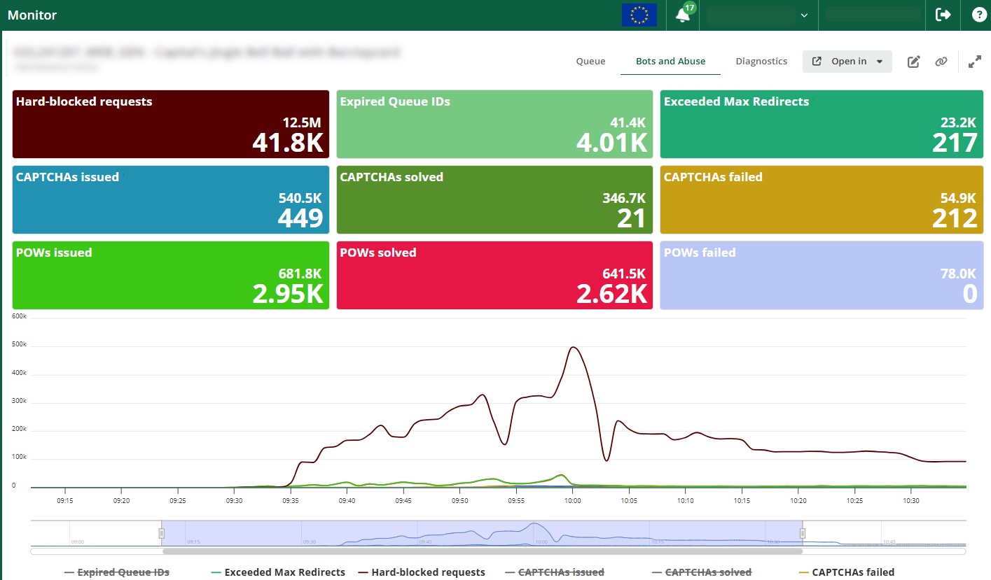 GO Queue-it Platform Bots & Abuse Dashboard