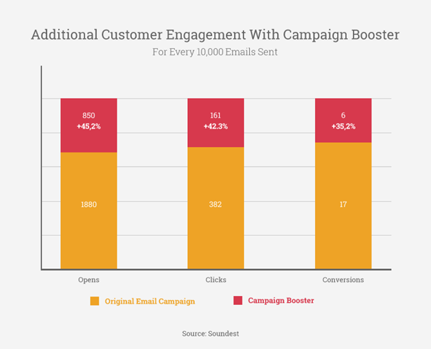 Additional email marketing ROI from resending ecommere newsletters