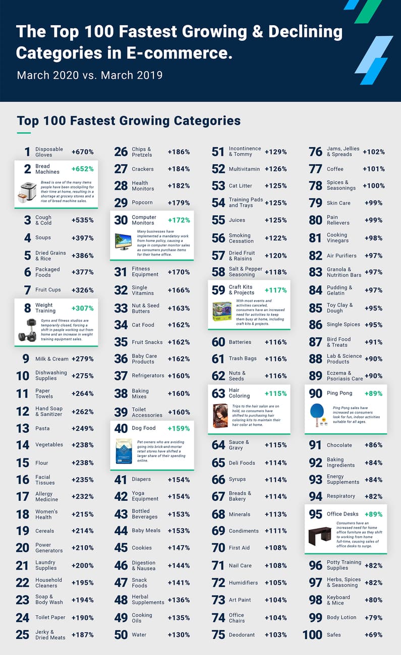 Stackline Fastest Growing Ecommerce Categories in 2020